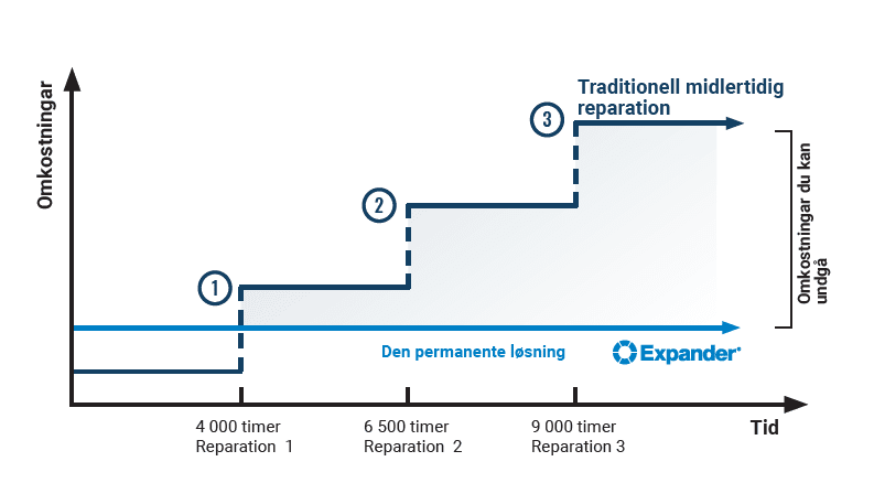 se besparelsen på expanderbolt